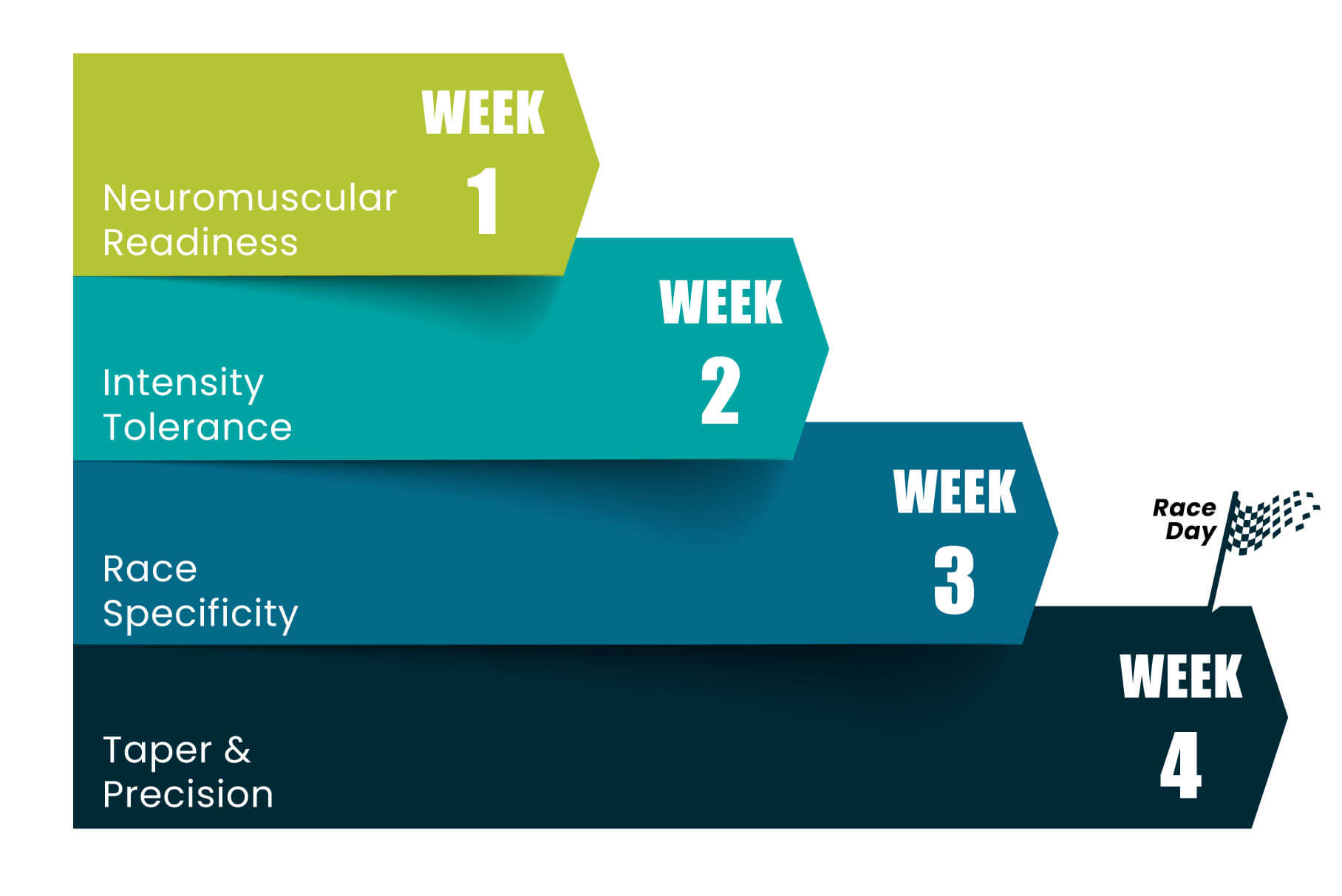 Example of a four-week sprint triathlon training block focused on intensity, recovery, and race preparation